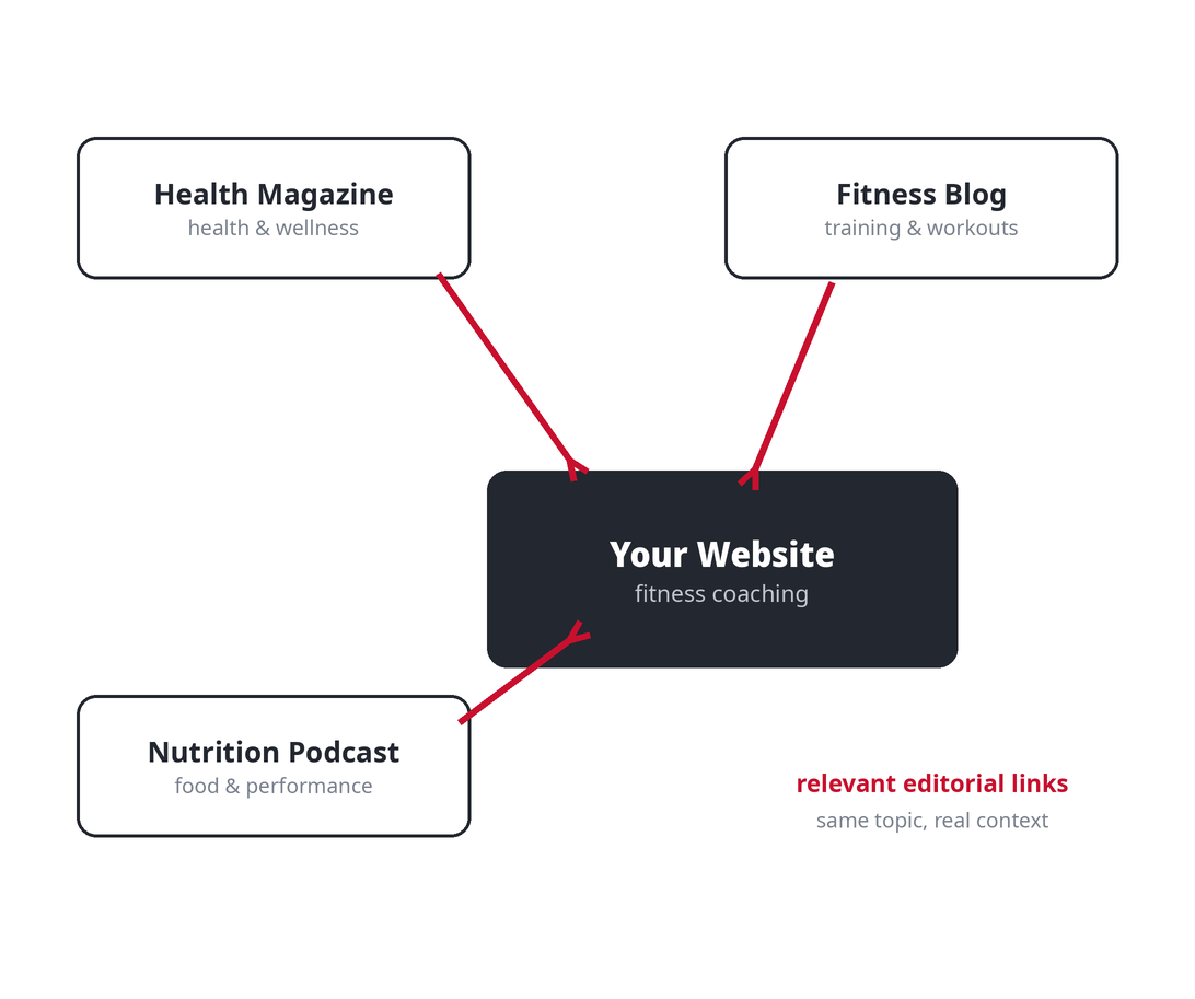 Relevant editorial backlinks connecting topically related websites